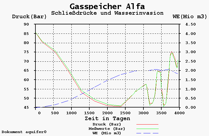 Schliessdrcke und Wasserinvasion