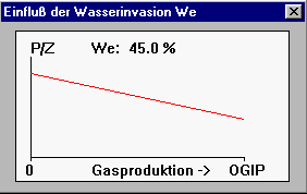 Einfluss der Wasserinvasion