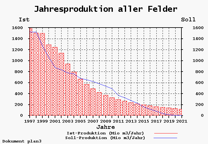 Jahresproduktion aller Felder