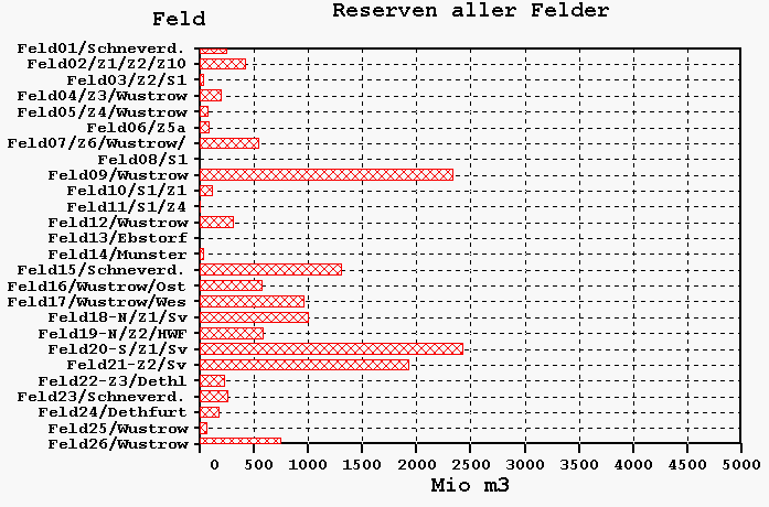 Reserven aller Felder
